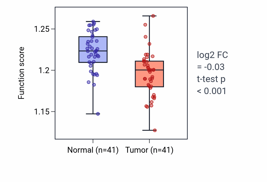 Tumor-vs-normal pathway-activity box plot for Vesicle coating in THCA.