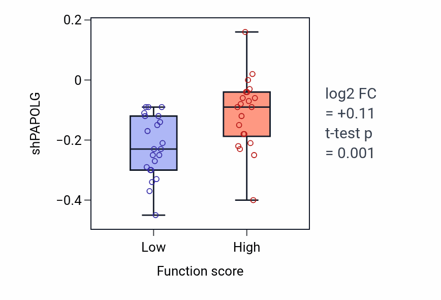 Box plot of PAPOLG in Vesicle targeting-low vs -high samples in LUNG_NSCLC_LUAD.
