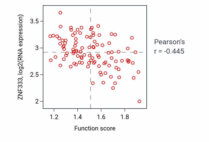 Per-sample scatter of Vesicle targeting activity vs ZNF333 in CCRCC.