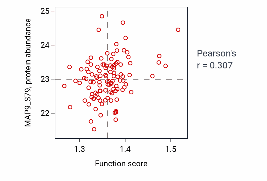 Per-sample scatter of Vesicle targeting activity vs MAP9_S79 in LSCC.