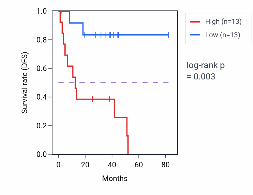 Kaplan&ndash;Meier survival curve for Vesicle targeting pathway activity in UVM: high vs low activity groups.