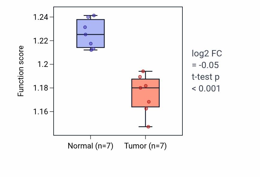 Tumor-vs-normal pathway-activity box plot for Vesicle targeting in THCA.