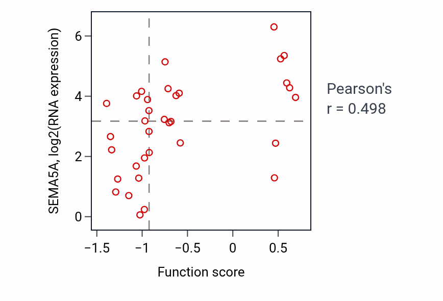 Per-sample scatter of Vesicle docking involved in exocytosis activity vs SEMA5A in SKIN.