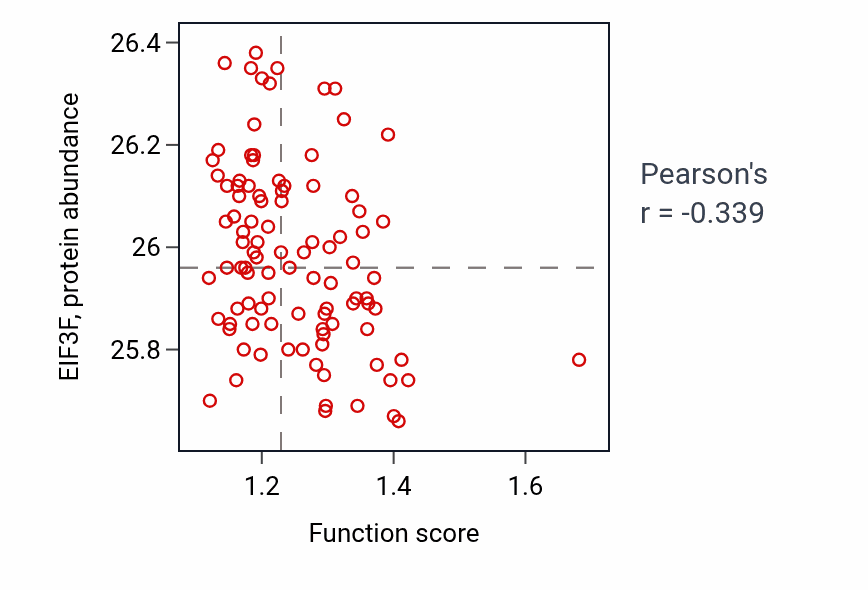 Per-sample scatter of Vesicle docking involved in exocytosis activity vs EIF3F in GBM.