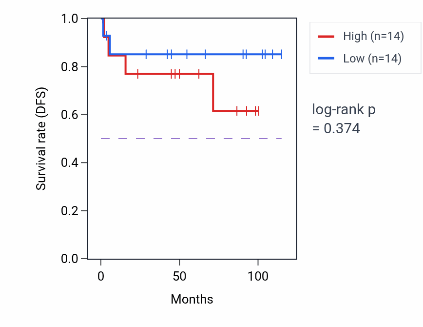 Kaplan&ndash;Meier survival curve for Vesicle docking involved in exocytosis pathway activity in KICH: high vs low activity groups.