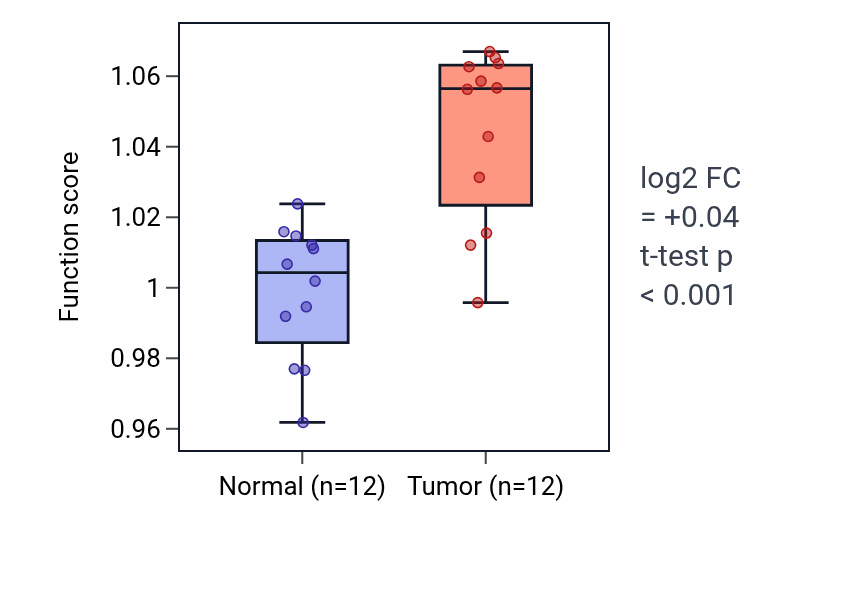 Tumor-vs-normal pathway-activity box plot for Vesicle docking involved in exocytosis in LIHC.