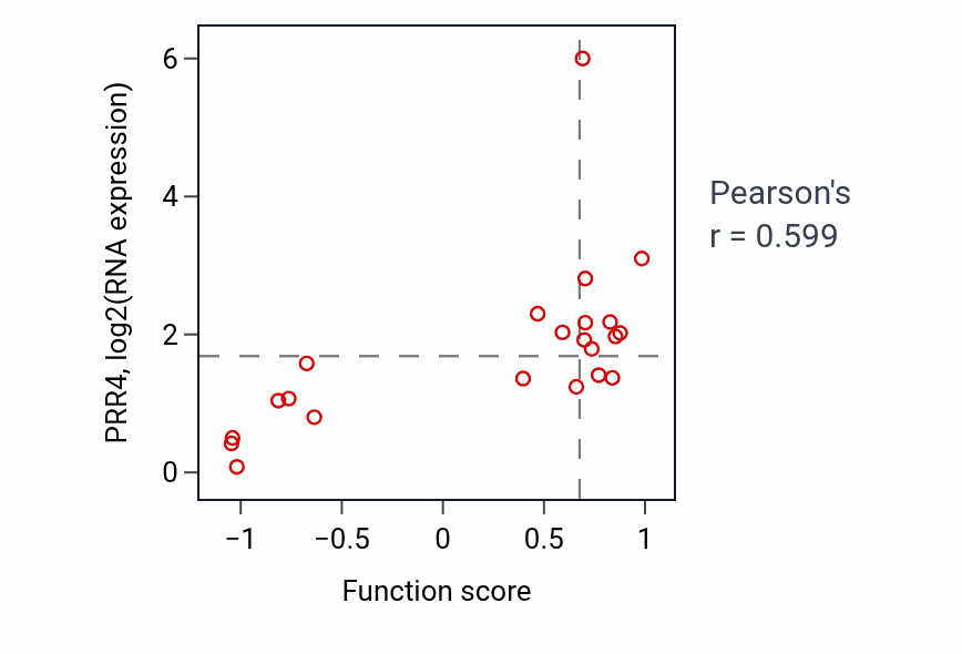 Per-sample scatter of Pinocytosis activity vs PRR4 in STOMACH.