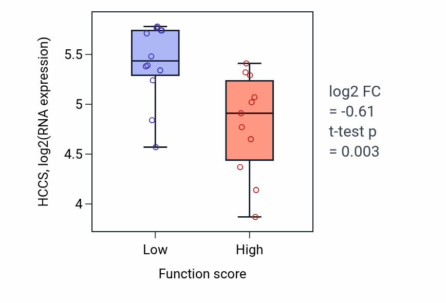 Box plot of HCCS in Pinocytosis-low vs -high samples in OESOPHAGUS.