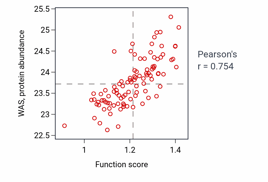 Per-sample scatter of Pinocytosis activity vs WAS in GBM.