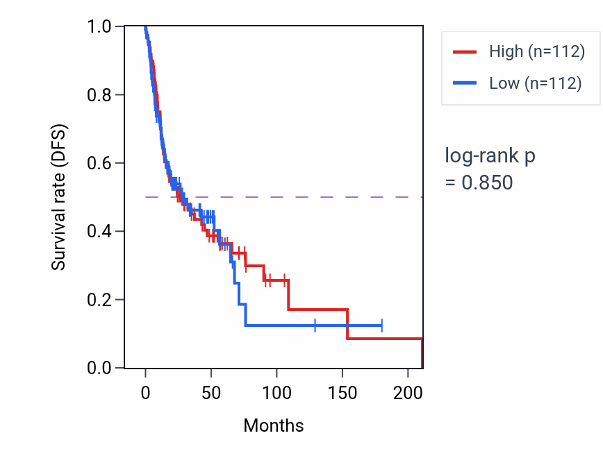 Kaplan&ndash;Meier survival curve for Pinocytosis pathway activity in HNSC: high vs low activity groups.