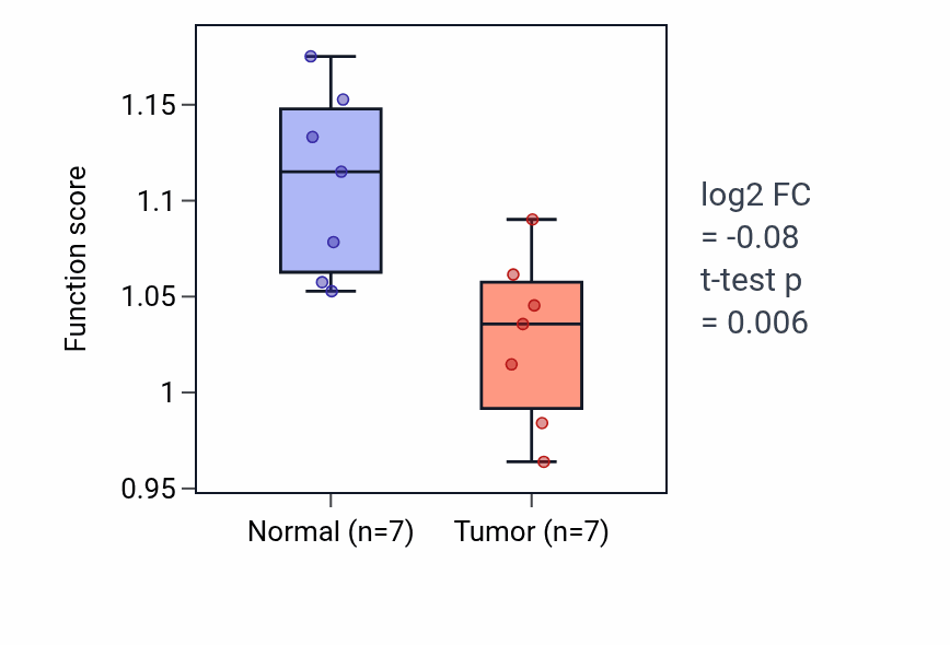 Tumor-vs-normal pathway-activity box plot for Pinocytosis in KICH.