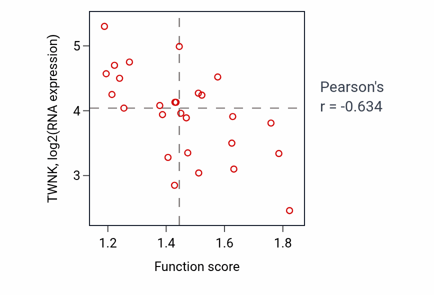 Per-sample scatter of Phagocytosis activity vs TWNK in PANCREAS.