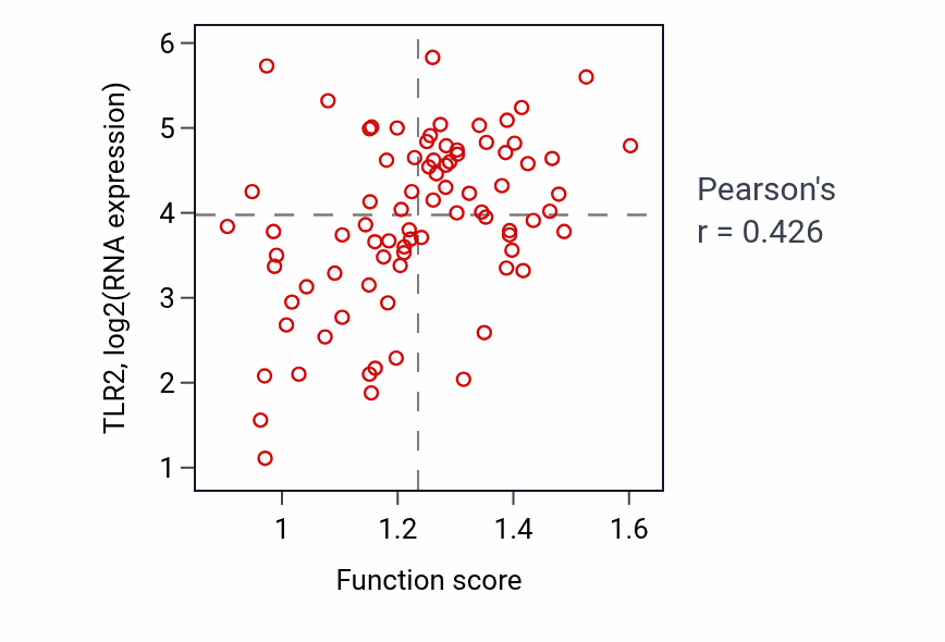 Per-sample scatter of Phagocytosis activity vs TLR2 in OV.