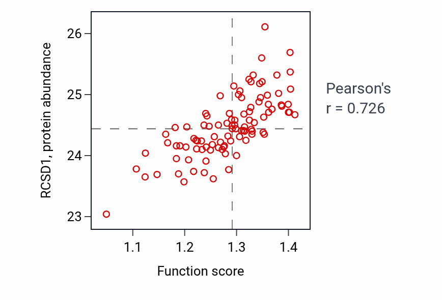 Per-sample scatter of Phagocytosis activity vs RCSD1 in GBM.