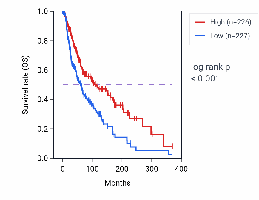 Kaplan&ndash;Meier survival curve for Phagocytosis pathway activity in SKCM: high vs low activity groups.