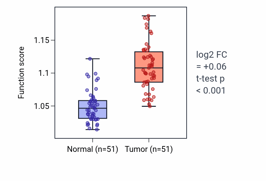 Tumor-vs-normal pathway-activity box plot for Phagocytosis in KIRC.