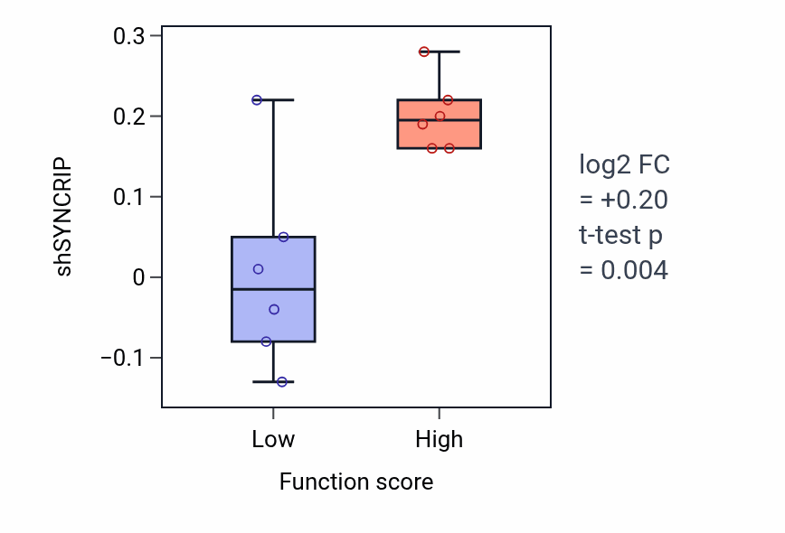 Box plot of SYNCRIP in 