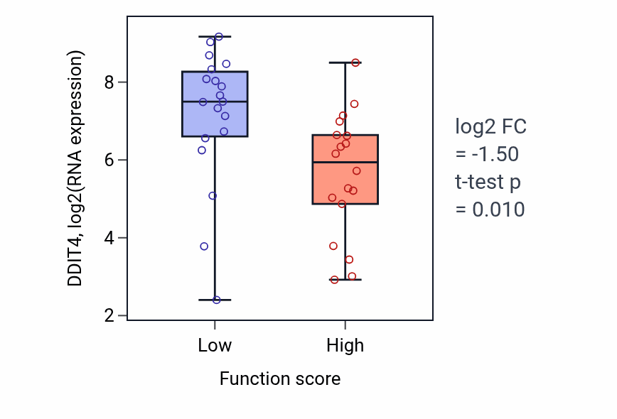Box plot of DDIT4 in 