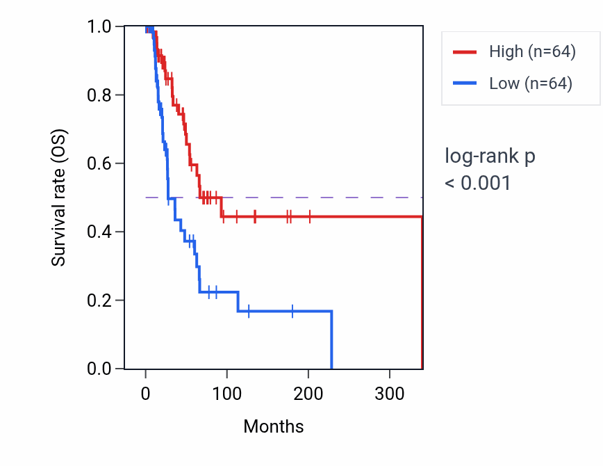 Kaplan&ndash;Meier survival curve for 