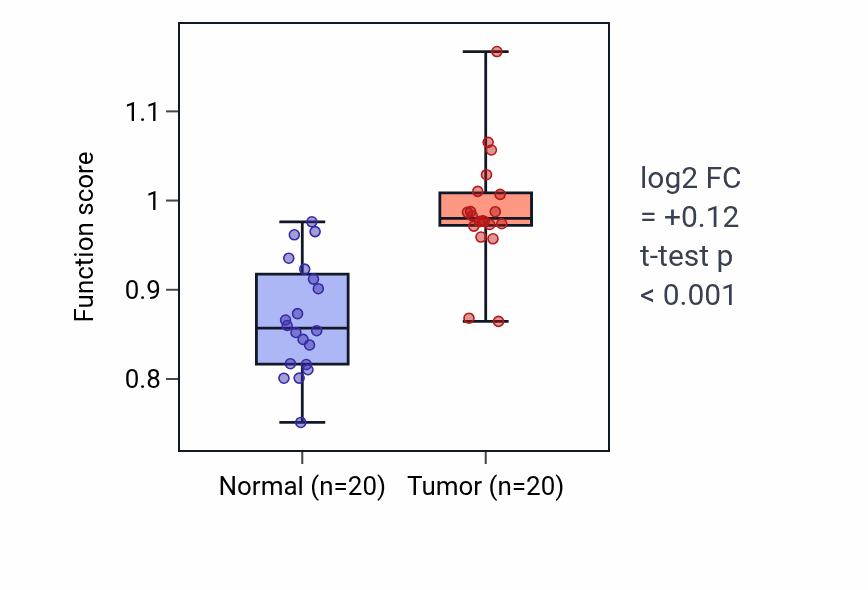 Tumor-vs-normal pathway-activity box plot for 