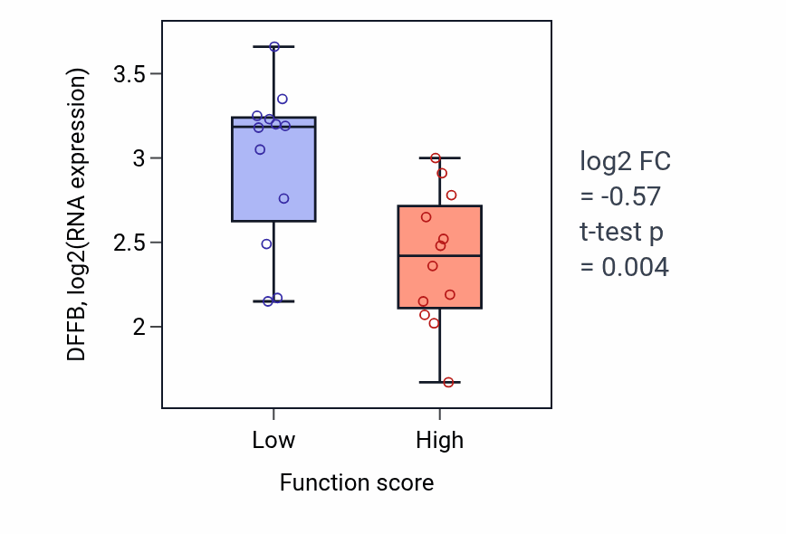 Box plot of DFFB in 