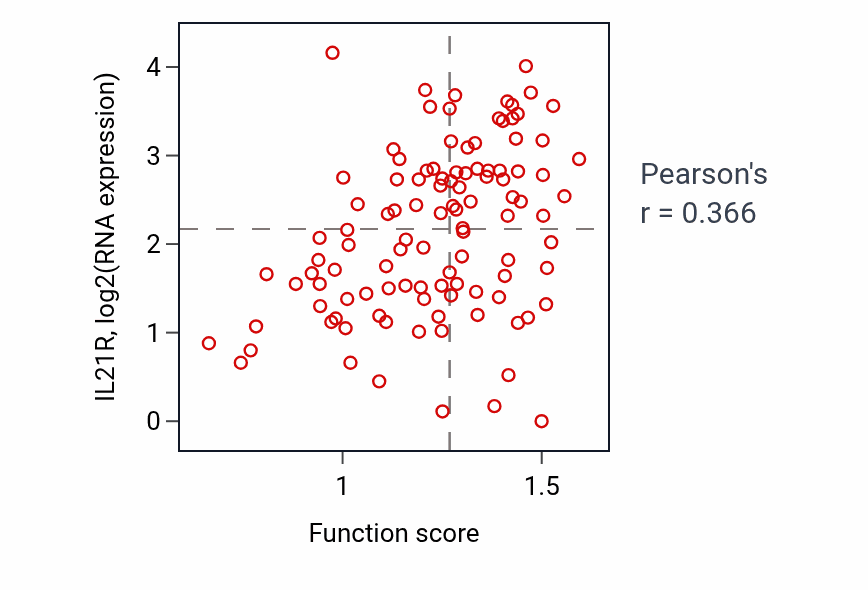 Per-sample scatter of 