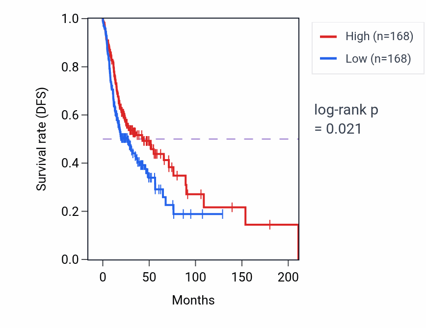 Kaplan&ndash;Meier survival curve for 