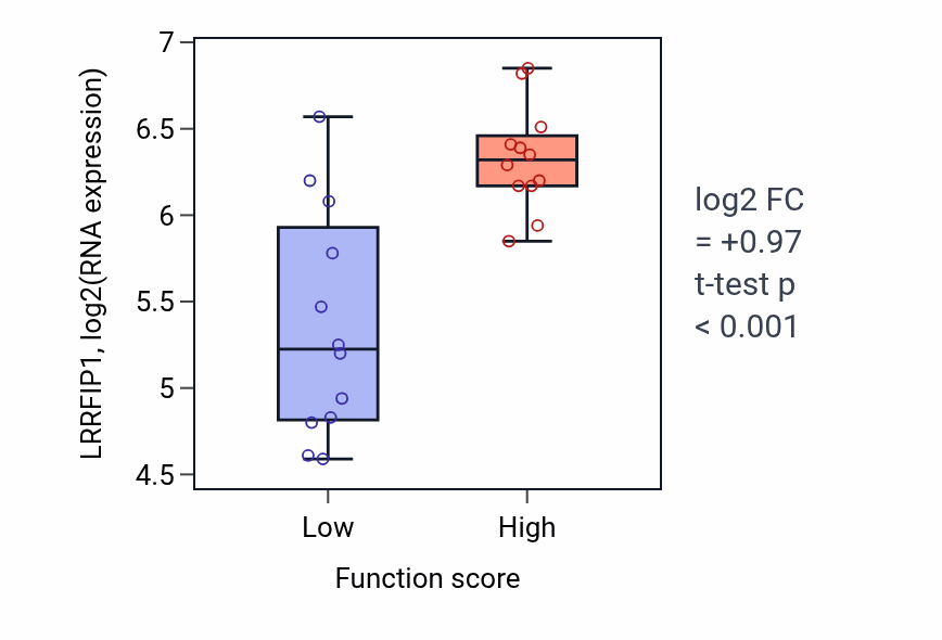 Box plot of LRRFIP1 in Cellular component disassembly involved in execution phase of apoptosis-low vs -high samples in STOMACH.