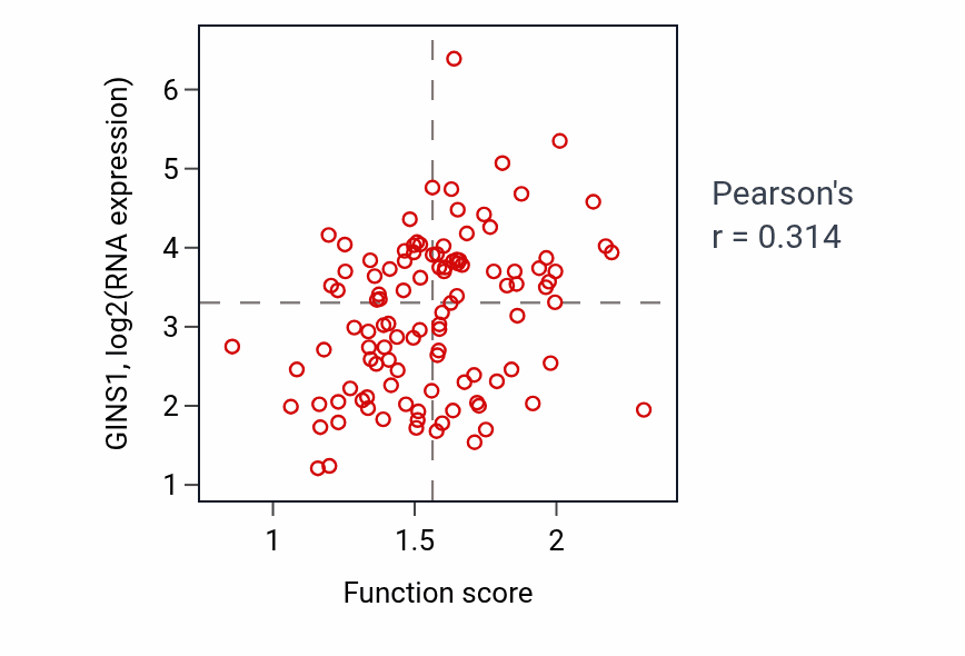 Per-sample scatter of Cellular component disassembly involved in execution phase of apoptosis activity vs GINS1 in LUAD.