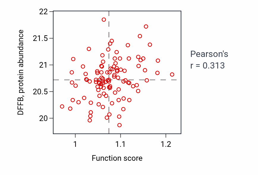 Per-sample scatter of Cellular component disassembly involved in execution phase of apoptosis activity vs DFFB in PDAC.