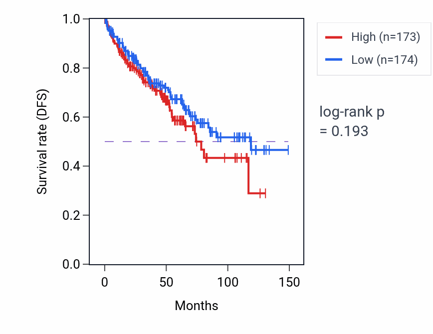 Kaplan&ndash;Meier survival curve for Cellular component disassembly involved in execution phase of apoptosis pathway activity in KIRC: high vs low activity groups.