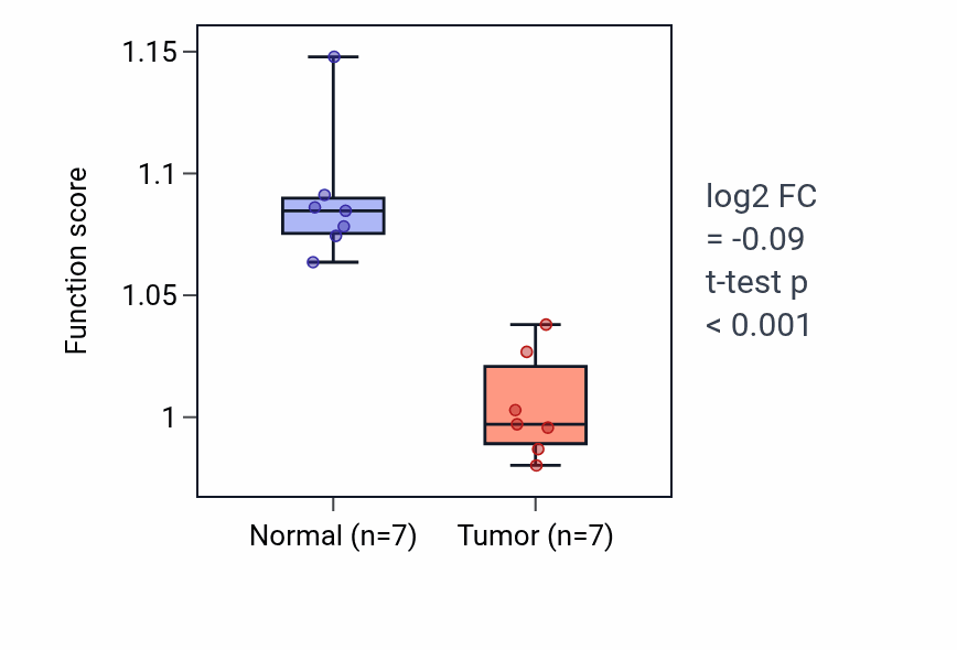 Tumor-vs-normal pathway-activity box plot for Cellular component disassembly involved in execution phase of apoptosis in KICH.