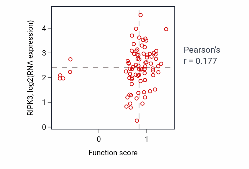 Per-sample scatter of Activation-induced cell death of T cells activity vs RIPK3 in OV.