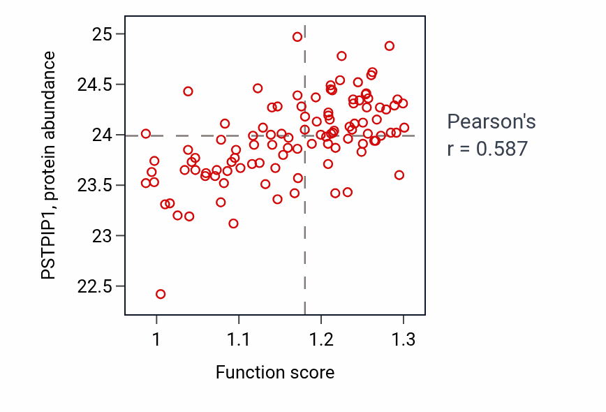 Per-sample scatter of Activation-induced cell death of T cells activity vs PSTPIP1 in LSCC.