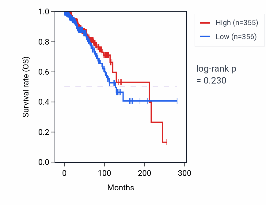 Kaplan&ndash;Meier survival curve for Activation-induced cell death of T cells pathway activity in BRCA: high vs low activity groups.