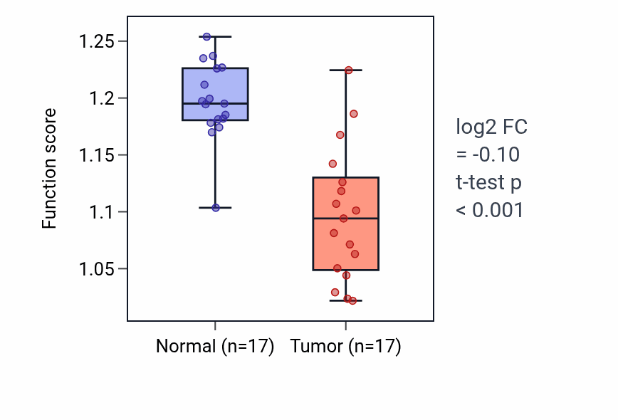 Tumor-vs-normal pathway-activity box plot for Activation-induced cell death of T cells in COAD.