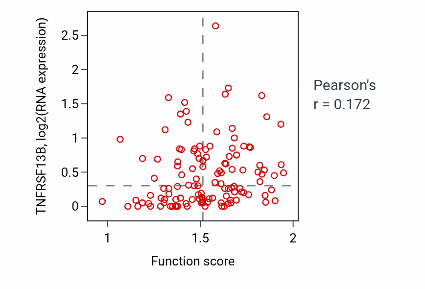 Per-sample scatter of Inflammatory cell apoptotic process activity vs TNFRSF13B in BRCA.