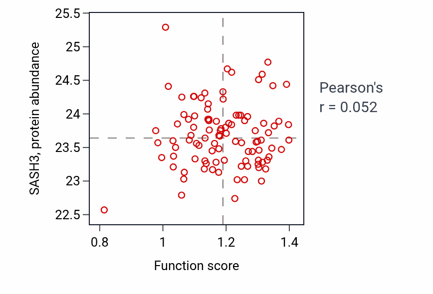 Per-sample scatter of Inflammatory cell apoptotic process activity vs SASH3 in GBM.