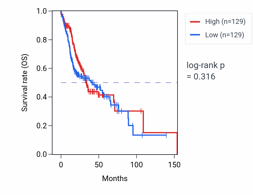 Kaplan&ndash;Meier survival curve for Inflammatory cell apoptotic process pathway activity in HNSC: high vs low activity groups.