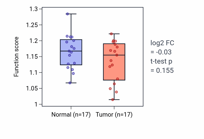 Tumor-vs-normal pathway-activity box plot for Inflammatory cell apoptotic process in THCA.