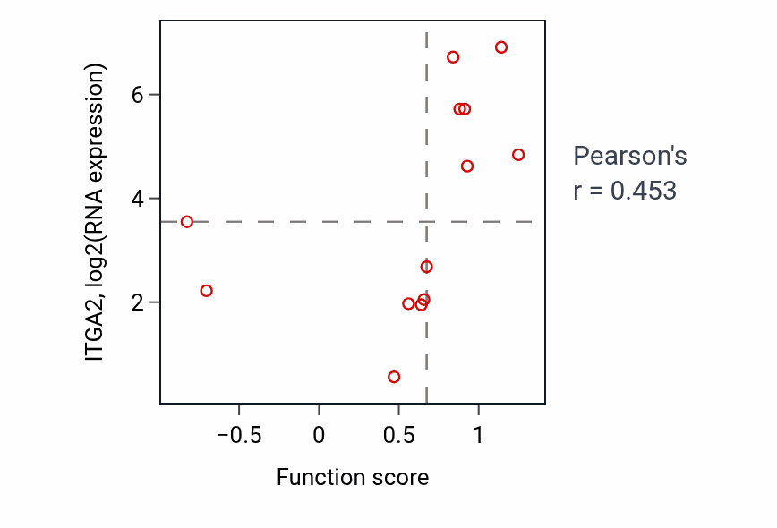 Per-sample scatter of Substrate-dependent cell migration activity vs ITGA2 in LUNG_NSCLC_LUSC.