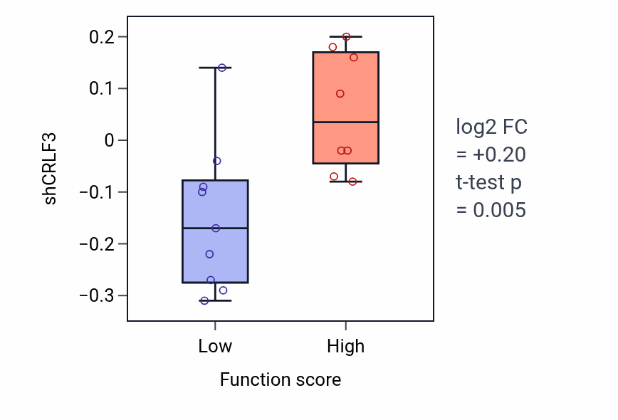 Box plot of CRLF3 in Substrate-dependent cell migration-low vs -high samples in BLOOD_Leukemia.