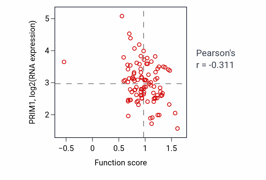 Per-sample scatter of Substrate-dependent cell migration activity vs PRIM1 in GBM.