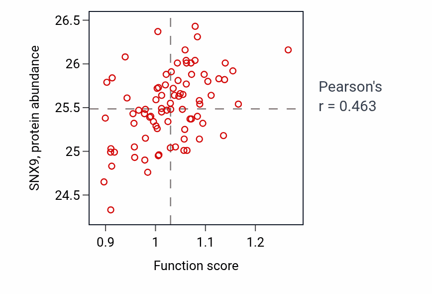 Per-sample scatter of Substrate-dependent cell migration activity vs SNX9 in OV.