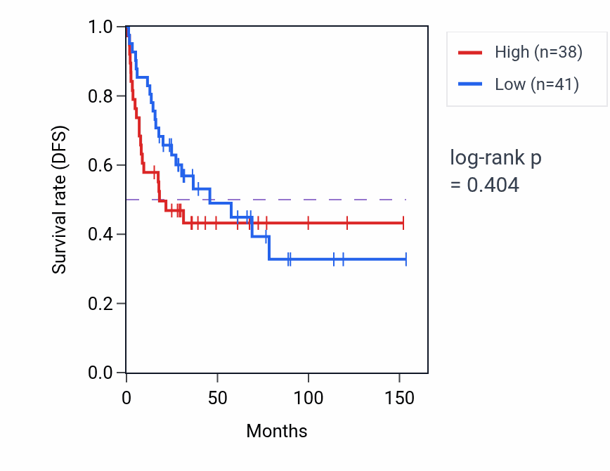 Kaplan&ndash;Meier survival curve for Substrate-dependent cell migration pathway activity in ACC: high vs low activity groups.