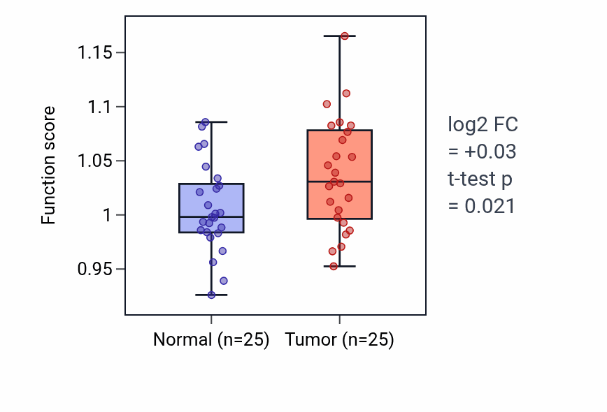 Tumor-vs-normal pathway-activity box plot for Substrate-dependent cell migration in HNSC.