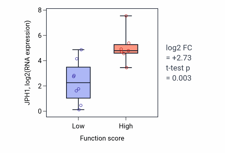 Box plot of JPH1 in 