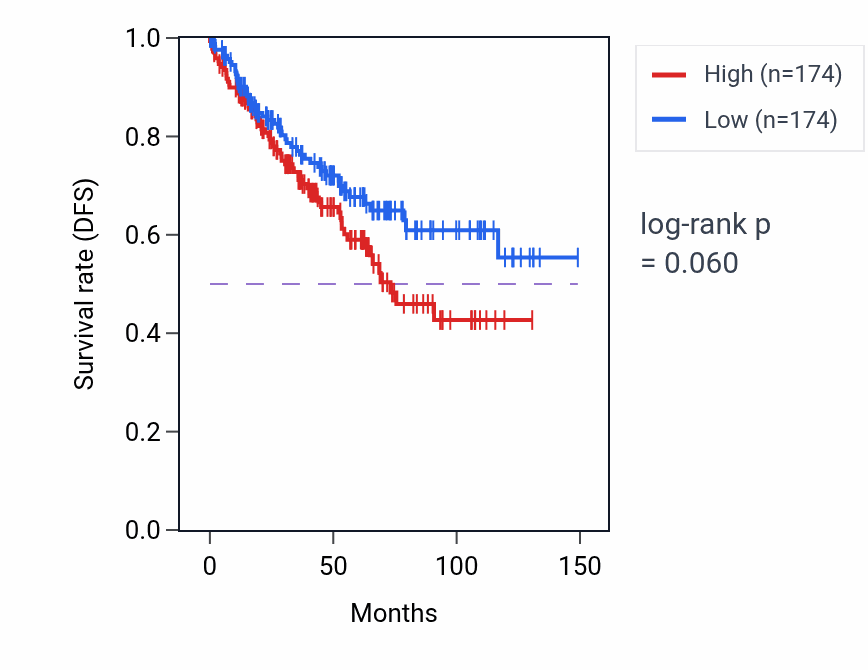 Kaplan&ndash;Meier survival curve for 