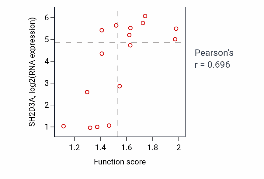 Per-sample scatter of Regulation of muscle contraction activity vs SH2D3A in URINARY_TRACT.