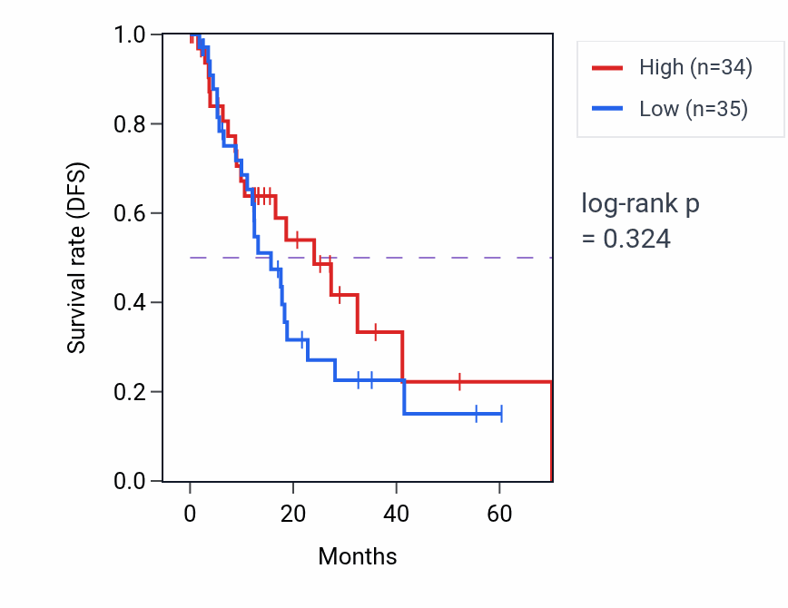 Kaplan&ndash;Meier survival curve for Regulation of muscle contraction pathway activity in ESCA: high vs low activity groups.